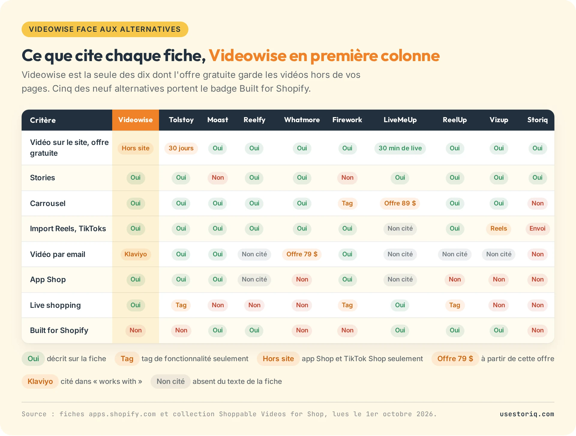 Matrice comparant Videowise à 9 alternatives : vidéo gratuite sur le site, stories, carrousel, import de Reels et de TikToks, email, app Shop, live shopping et Built for Shopify, au 1er octobre 2026