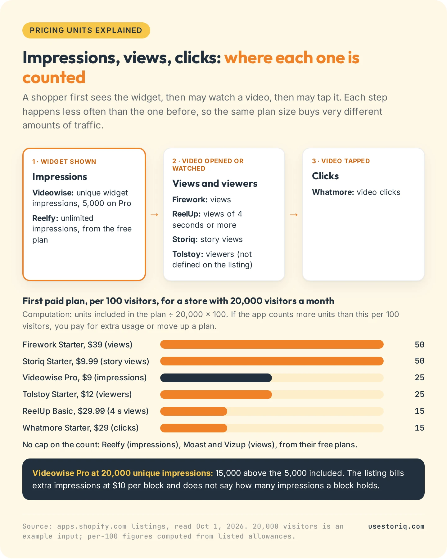 Explainer: where impressions, views and clicks are counted, and how many units each first paid plan includes per 100 visitors for a store with 20,000 visitors a month