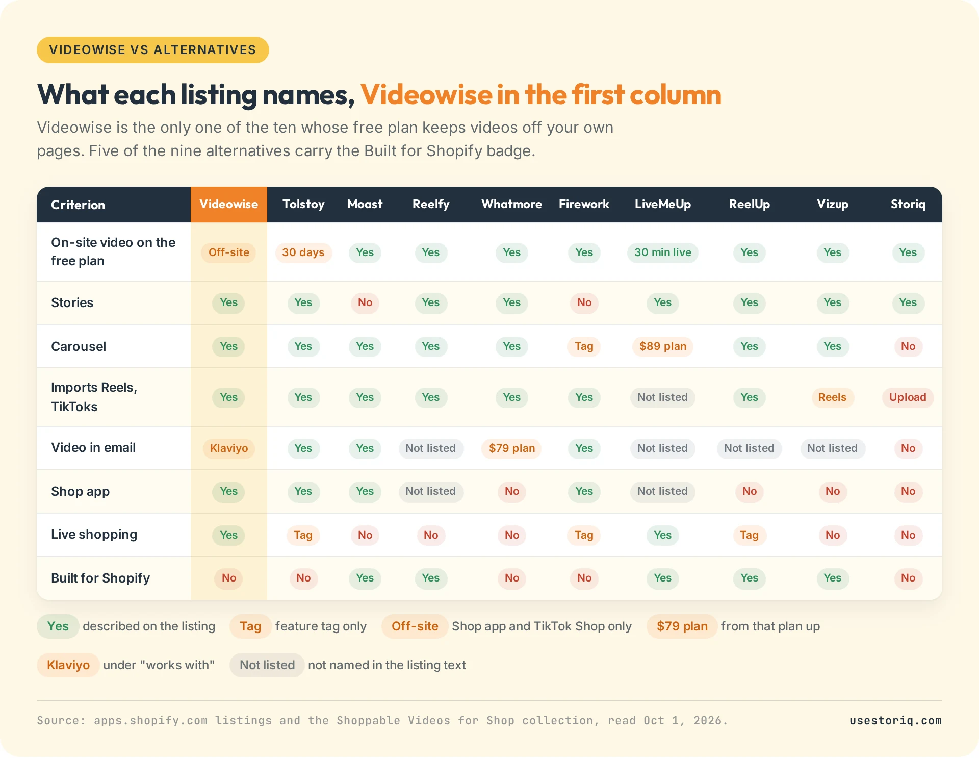 Matrix comparing Videowise with 9 alternatives on free on-site video, stories, carousel, Reels and TikTok import, email, Shop app, live shopping and Built for Shopify, read October 1, 2026